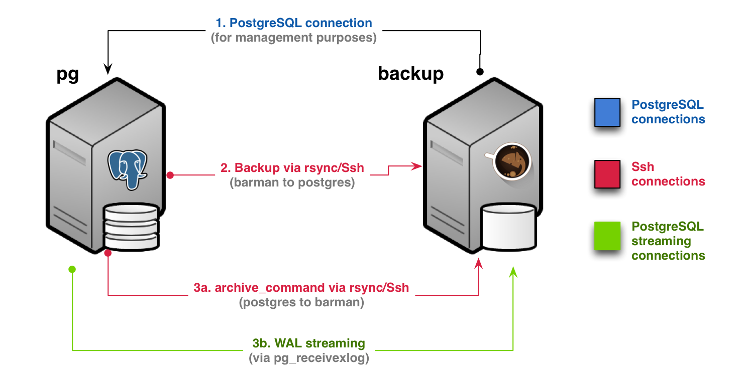 Backup via rsync/SSH with WAL streaming (Scenario 2b)