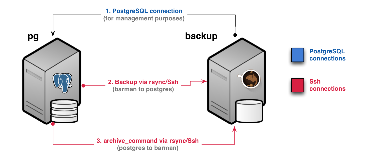 Scenario 2 - Backup via rsync/SSH