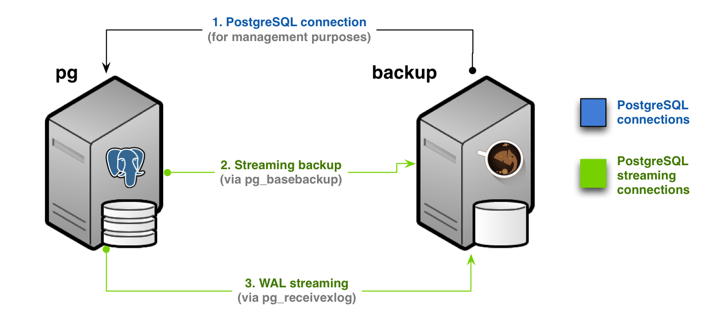 Streaming-only backup (Scenario 1)