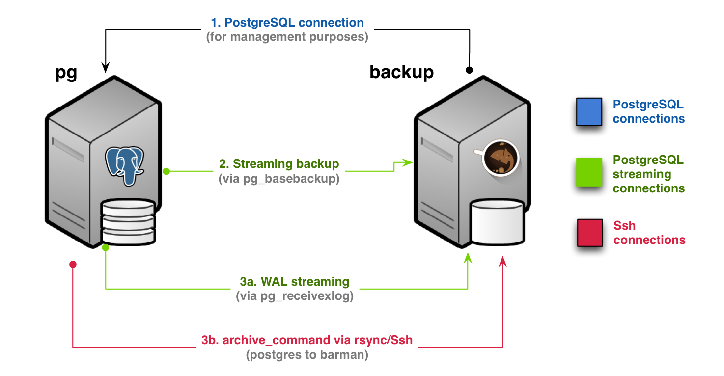 Streaming backup with WAL archiving (Scenario 1b)