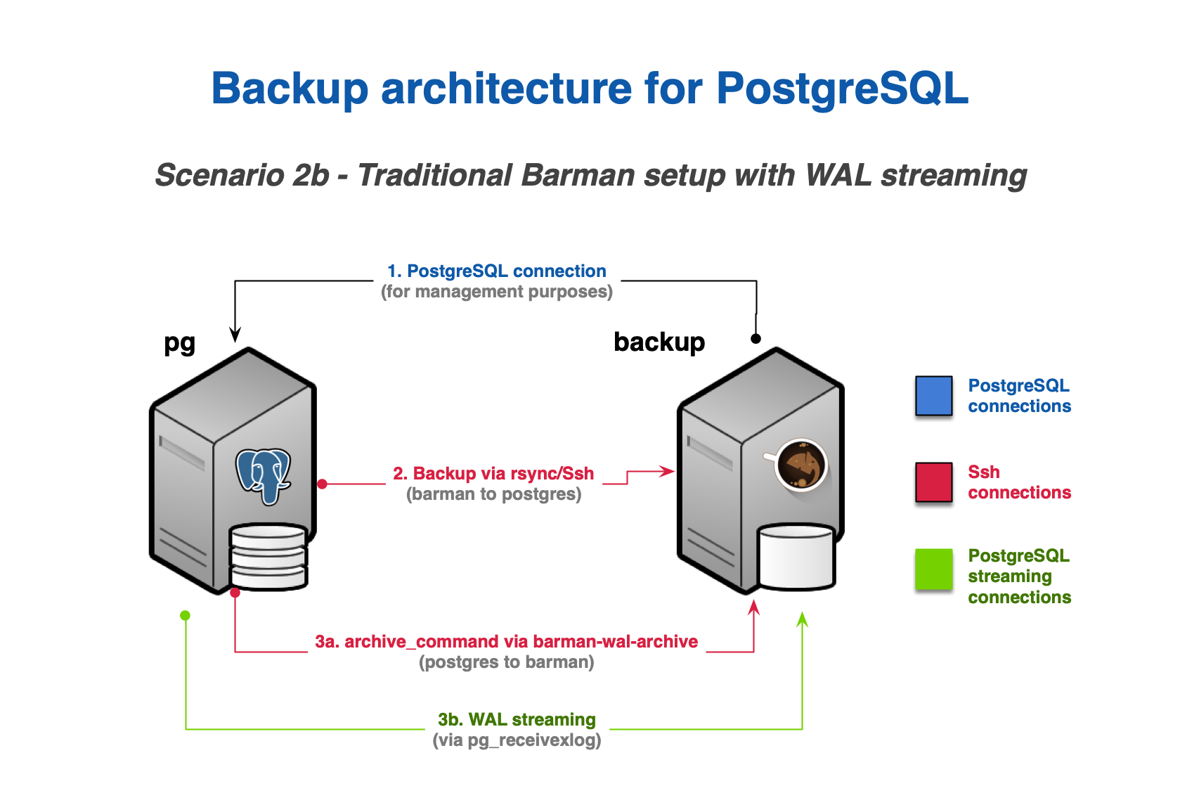 Backup via rsync/SSH with WAL streaming (Scenario 2b)