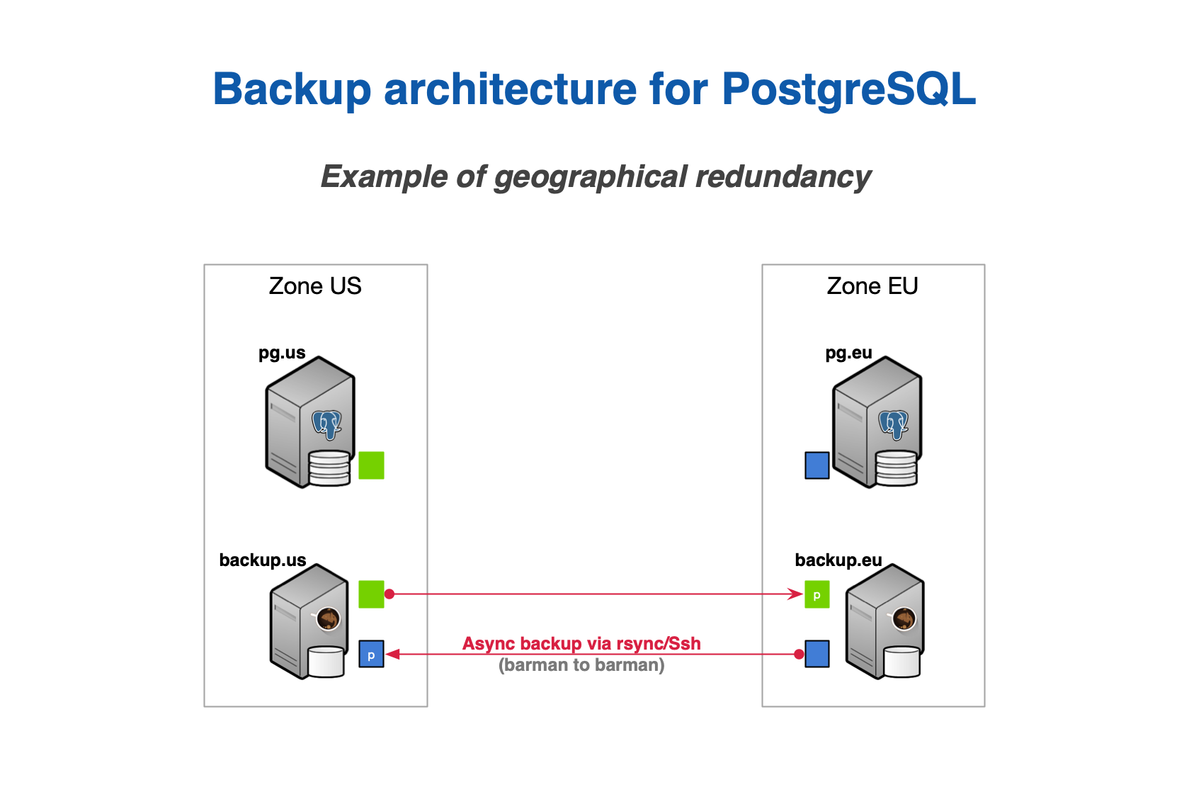 An example of architecture with geo-redundancy