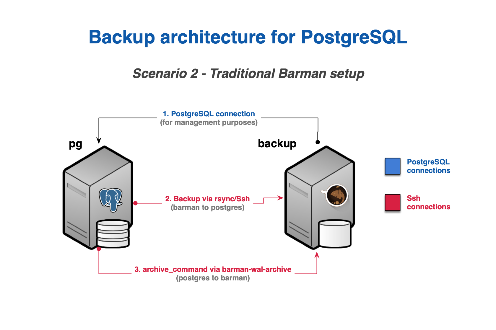 Scenario 2 - Backup via rsync/SSH