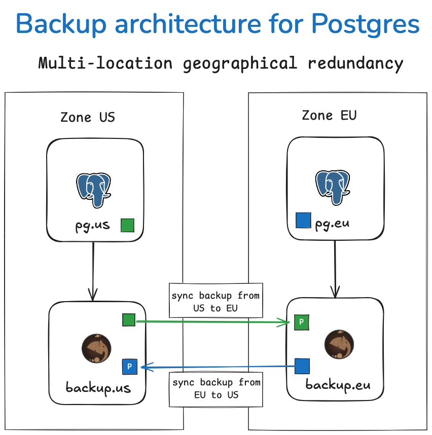 ../_images/barman-multilocation-georedundancy.png