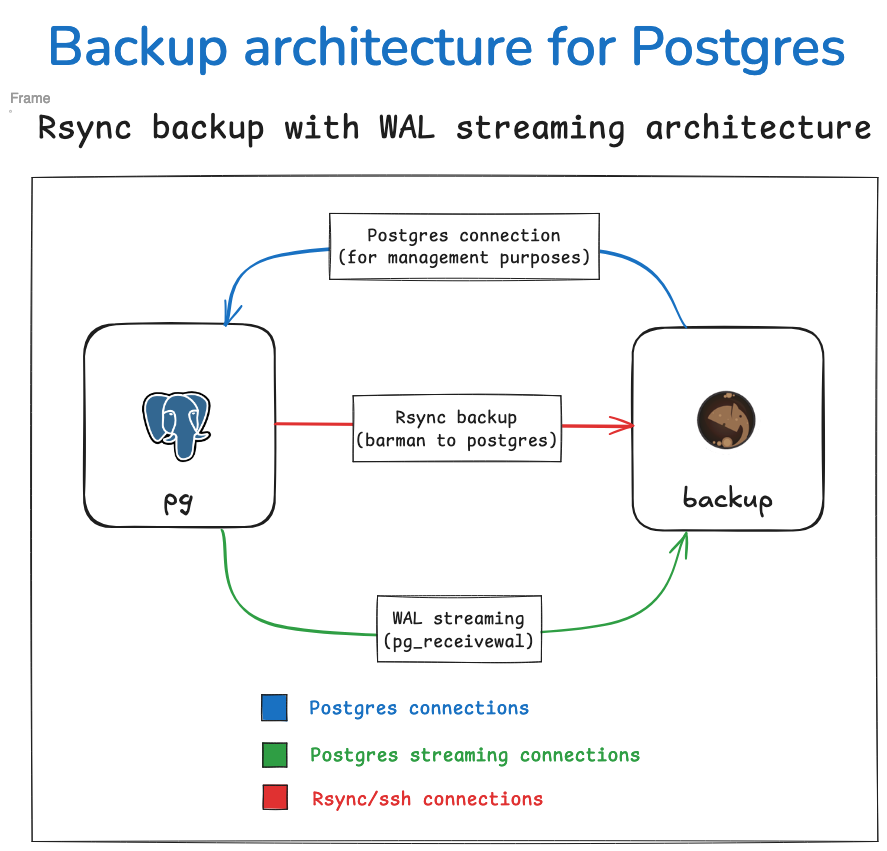 ../_images/barman-rsync-backup-receivewal.png