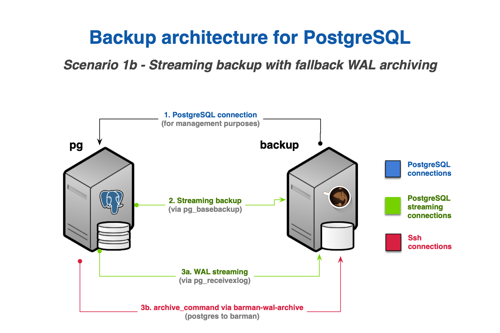 Streaming backup with WAL archiving (Scenario 1b)